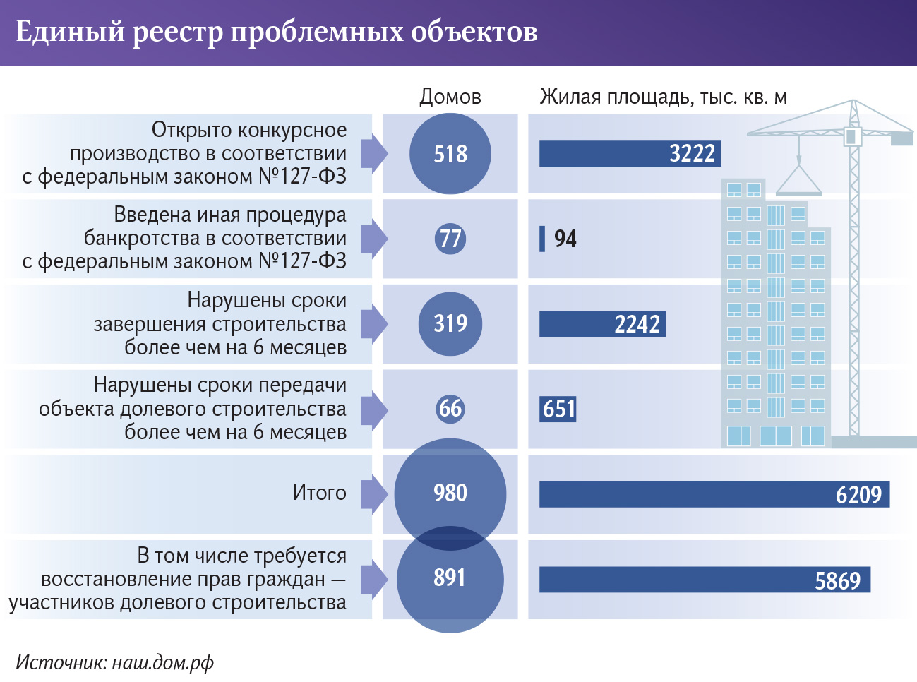 Тонкие достройки: число обманутых дольщиков может увеличиться на 5 тысяч