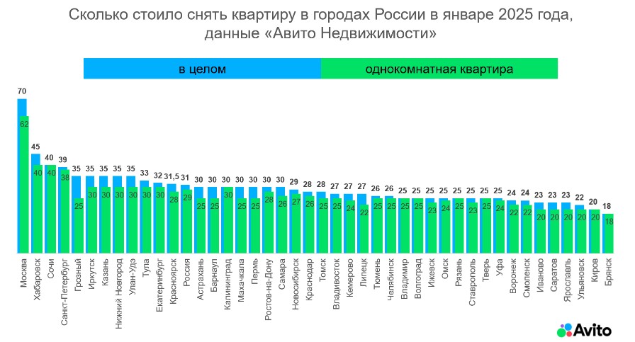 Источник: Авито Недвижимость